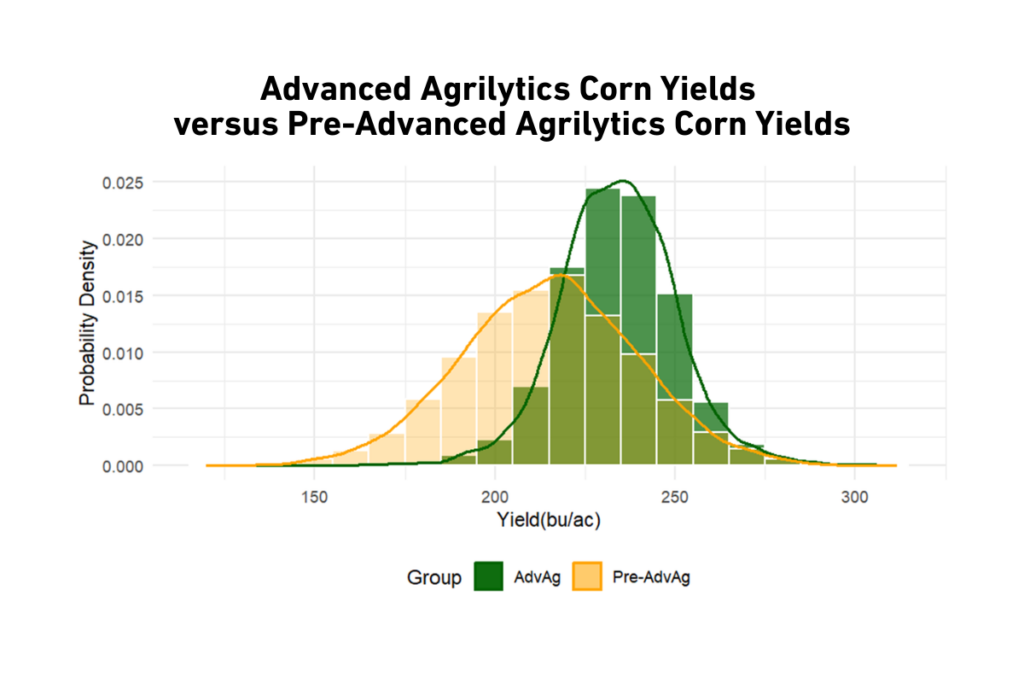 Chart comparing corn yield distribution before and after Advanced Agrilytics management, showing higher and more consistent yields with Advanced Agrilytics.